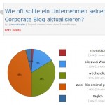 Blog Umfrage Publikation Häufigkeit wie oft?