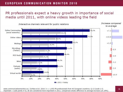 European Communication Monitor 2010