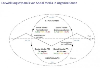 Entwicklungsdynamik von Social Media in Organisationen (Prof. A. Zerfass)