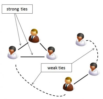 strong ties weak ties