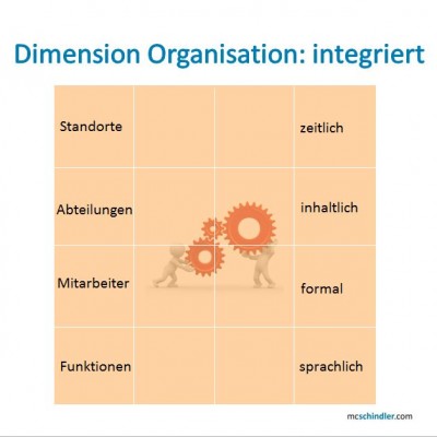 PR 2.0-Würfel: Dimension Organisation: integriert