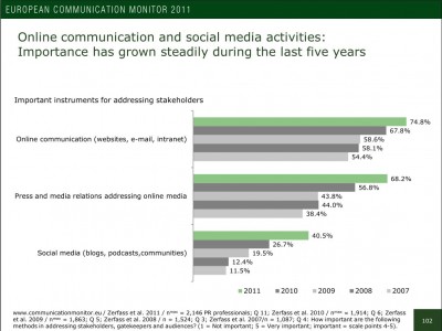 European Communication Monitor 2011 Online Communications und Social Media: Entwicklung von 2007 bis 2011