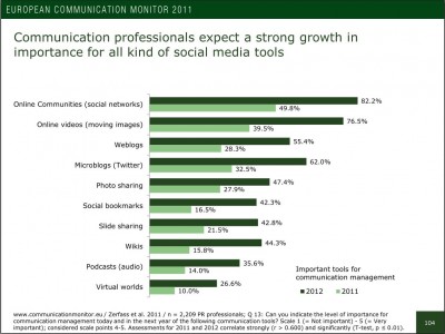 European Communication Monitor 2011 Die Zunahme der Bedeutung von Social Media Tools bis 2012