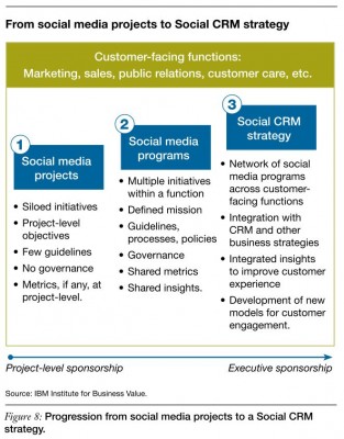 IBM from Social Media to Social CRM vom CRM Projects to Strategy