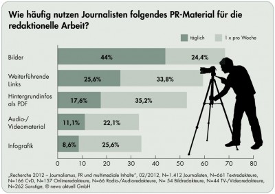 news aktuell recherche 2012 Wie häufig nutzen Journalisten PR-Material für ihre Arbeit.