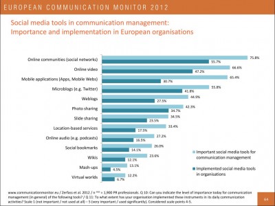 European Communication Monitor 2012