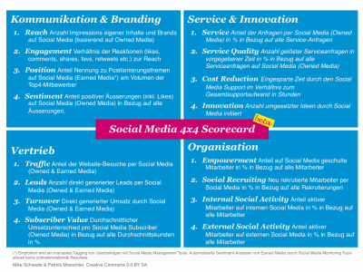 Social Media Scorecard