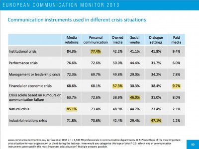 European Communication Monitor 2013