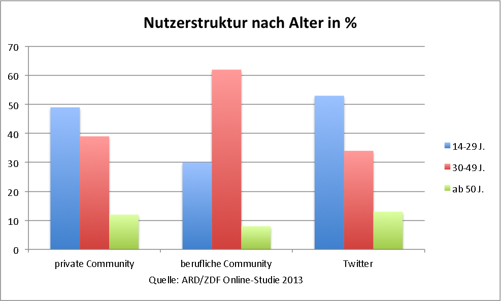 ARD ZDF Online-Studie 2013