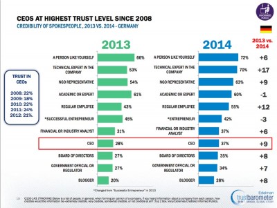 Edelman Trust Barometer 2014