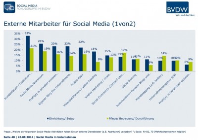 Social Media in Unternehmen Bundesverband Digitale Wirtschaft