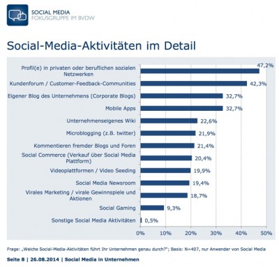 Social Media in Unternehmen BVDW Bundesverband Digitale Wirtschaft