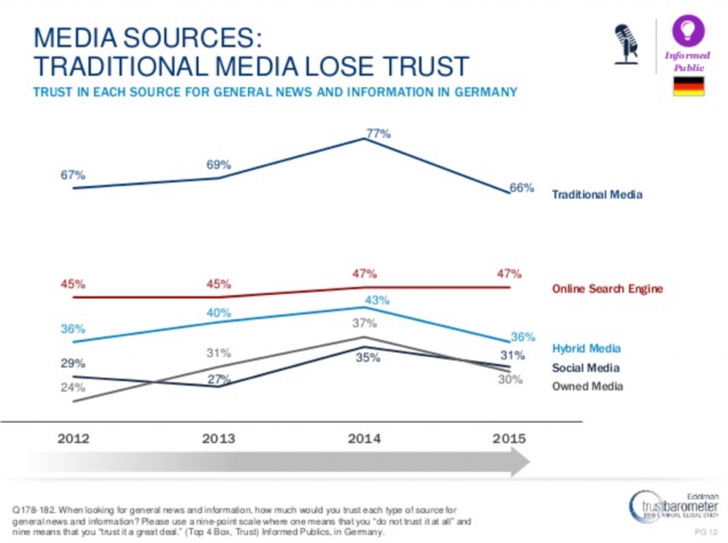 2015 Edelman Trust in Media