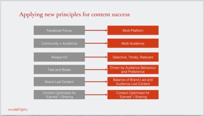 Microtargeting Ogilvy Trends Content