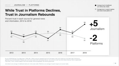 2018 Edelman Trust Barometer Journalism Platforms