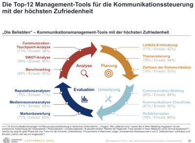 Die Top-12 Management-Tools für die Kommunikationssteuerung mit der höchsten Zufriedenheit