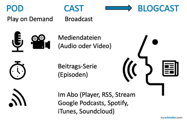 Nach Podcast, Vodcast kommt jetzt der Blogcast: Was ist das und macht ...