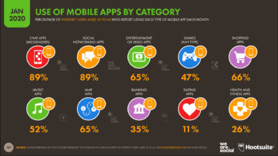 Digital 2020 Nutzung mobile Apps nach Kategorie