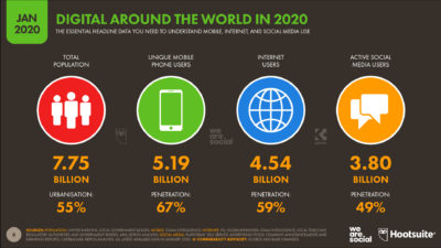 Digital 2020 globale Nutzungszahlen des Internet