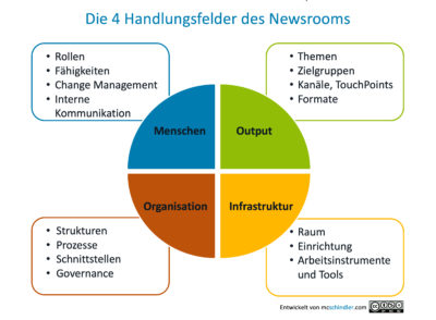 Die 4 Handlungsfelder der Newsrooms Marie-Christine Schindler mcschindler.com