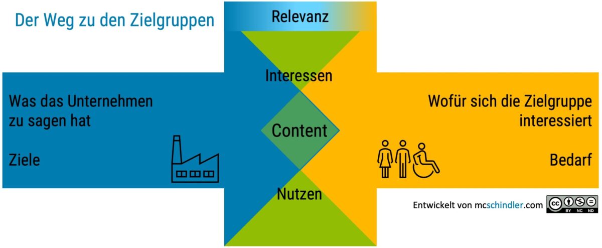 Der Weg zu den Zielgruppen
(c) mcschindler.com
Die Zielgruppen werden erreicht, wenn 
Inhalte  
Kanäle und Touchpoints
Formate
ihren Bedürfnissen und ihrem Medienkonsum entsprechen und sich sinnvoll ergänzen.

