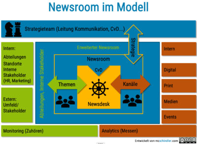 Newsroom Modell