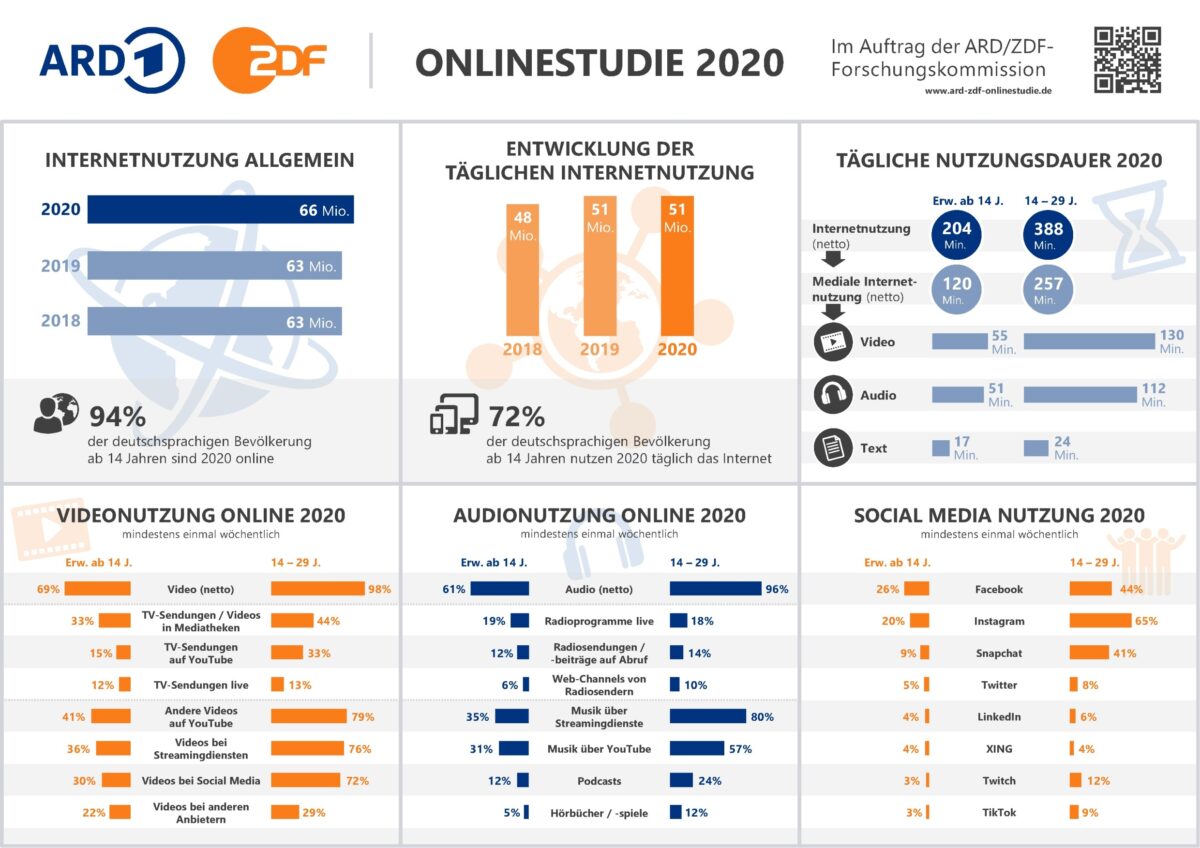 ARD/ZDF-Onlinestudie 2021 Fact Sheet