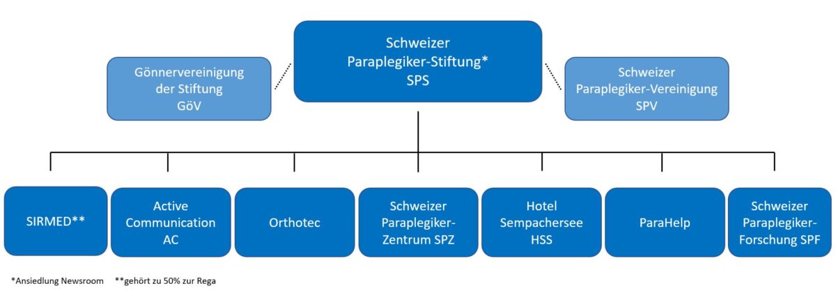 Organigramm der Schweizer Paraplegiker Gruppe unter der Leitung der Schweizer Paraplegiker-Stiftung 