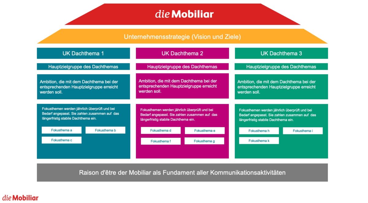 Das Themenhaus der Schweizer Mobiliar-Versicherung sichert die Content-Strategie