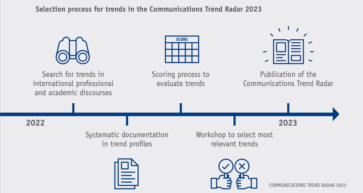 Communications Trend Radar 2023 Auswahlprozess