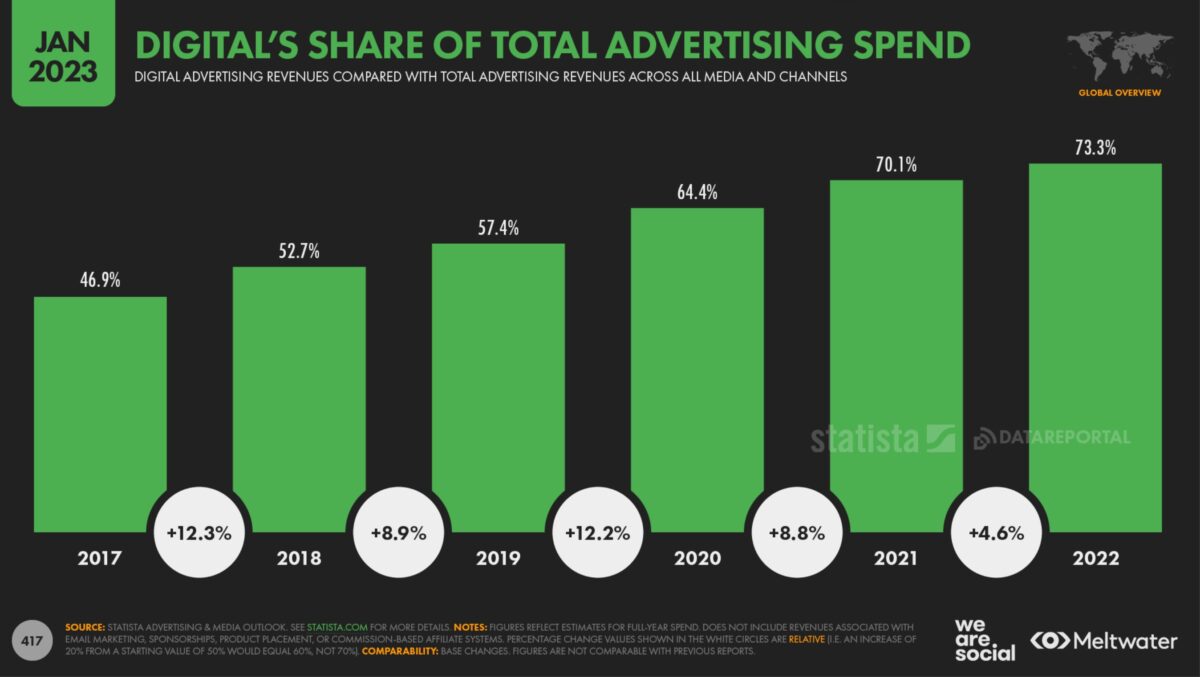 Digital 2023 Anteil digitale Werbung am gesamten Werbekuchen