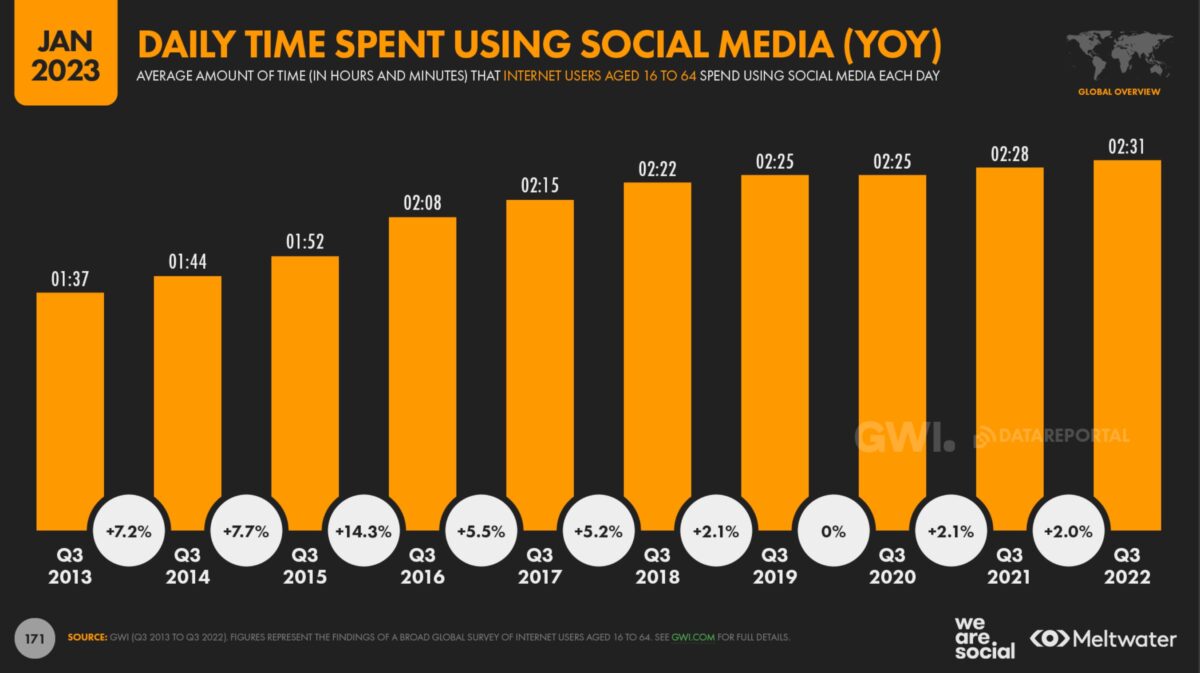 Digital 2023 Täglich auf Social Media verbrachte Zeit