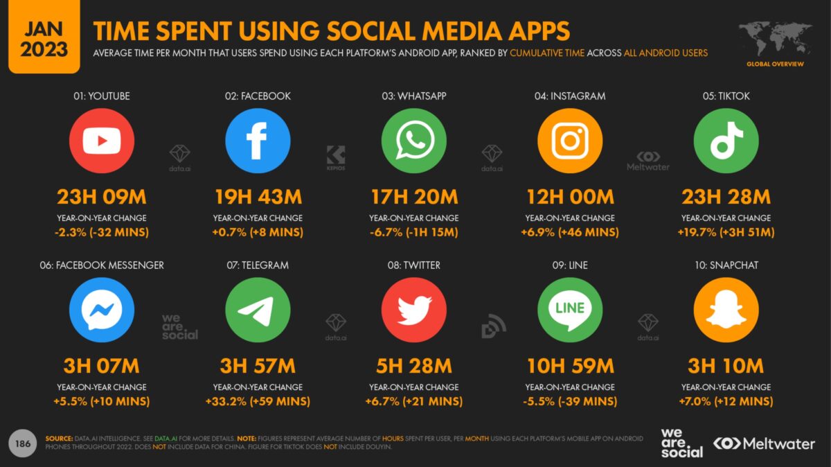 Digital 2023 Zeit auf Social Media Apps