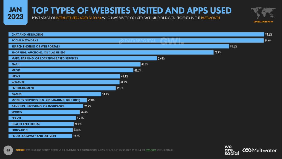 Digital 2023 Am meisten genutzte Websites und Apps