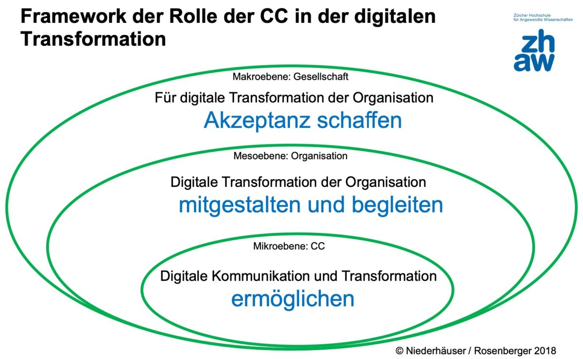 Framework "Rolle von Corporate Communications in der digitalen Transformation" Prof. Nicole Rosenberger, Markus Niederhäuser ZHAW IAM