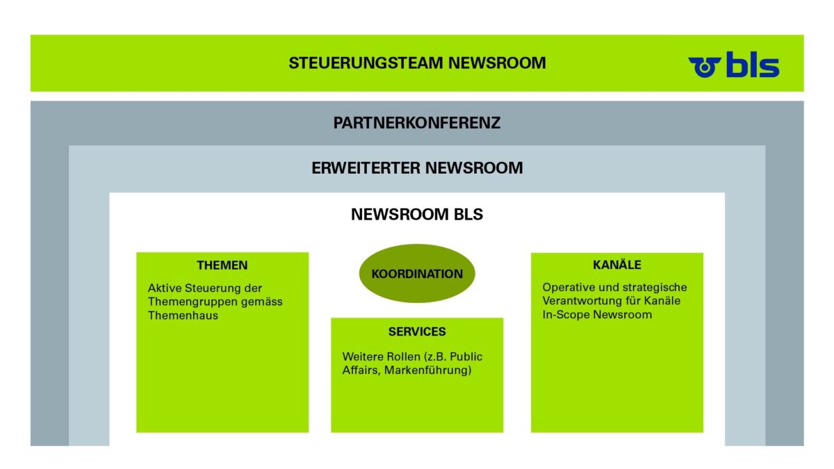 BLS-Newsroom Modell Steuerungsteam Partnerkonferenz Newsroom