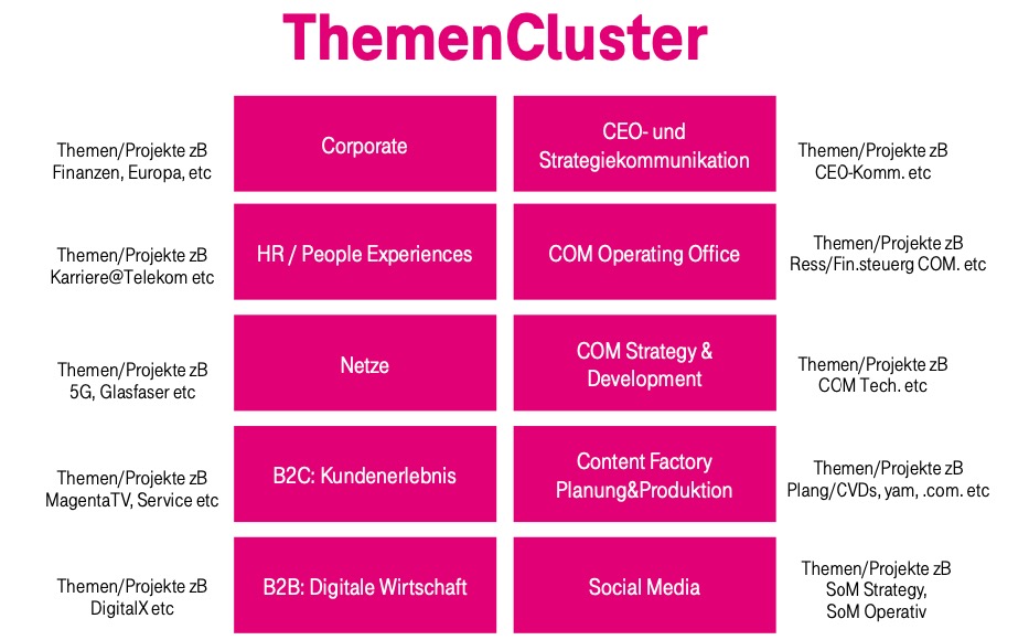 Content Factory Telekom Themencluster