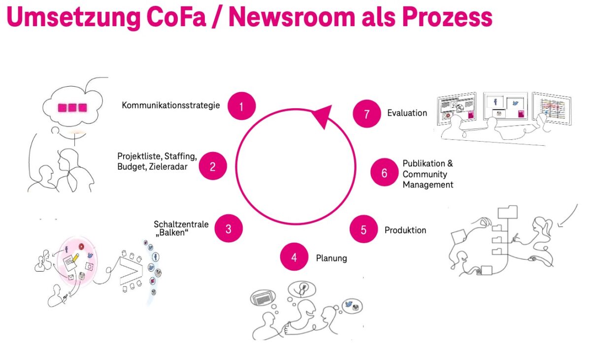Content Factory Telekom Newsroom als Prozess
