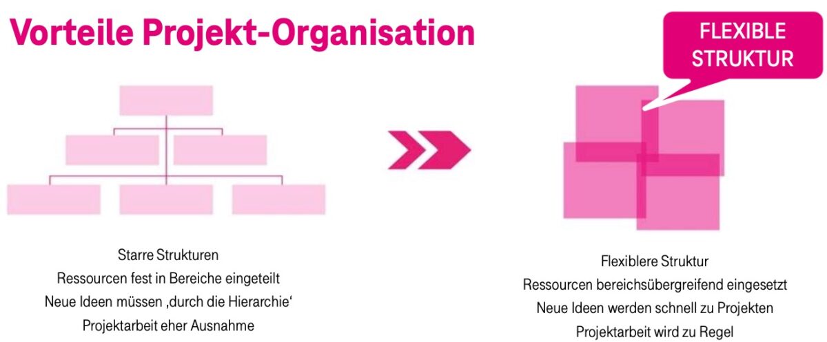 Content Factory Telekom Vorteile Projekt-Organisation vs Linien-Organisation Abschied von der Hierarchie