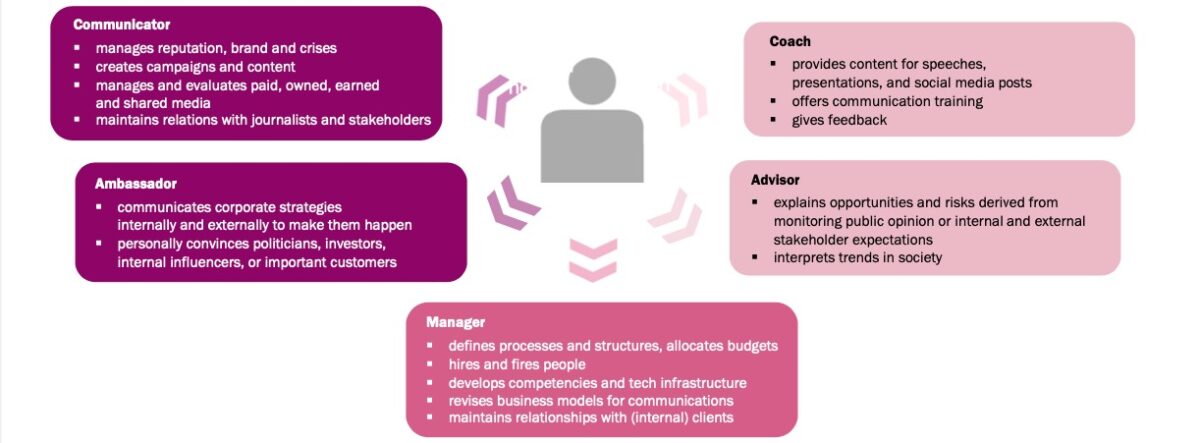 European Communication Monitor 2023 Rollen von Kommunikatoren 