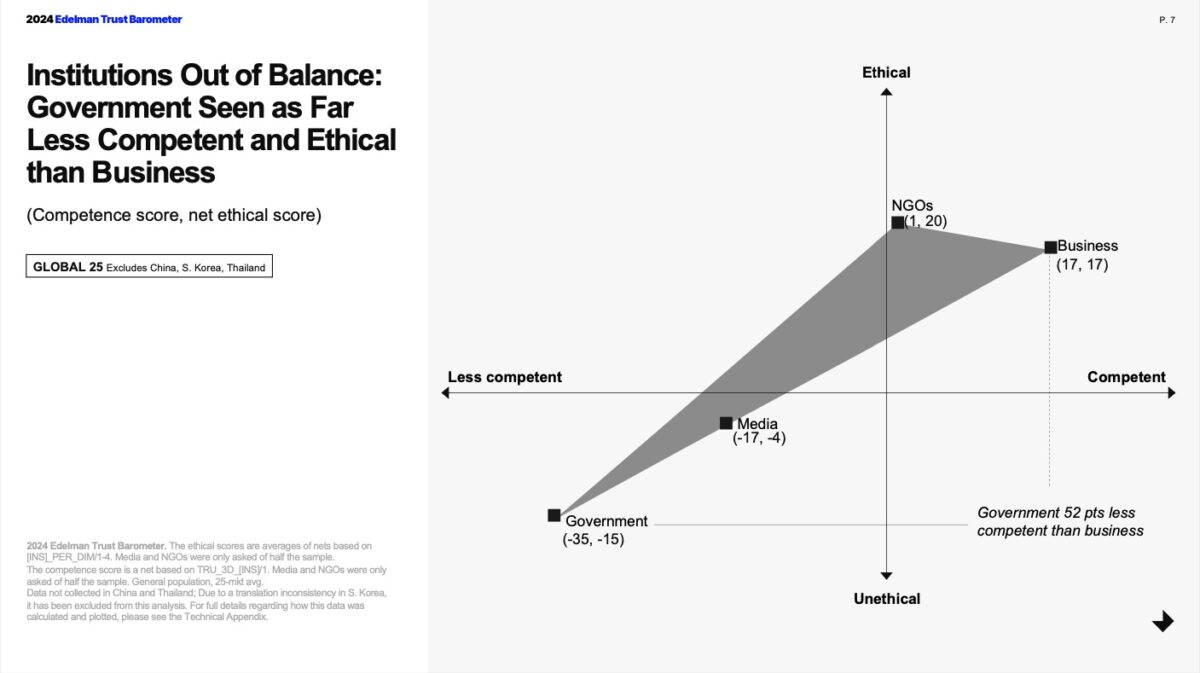 Edelman Trust Barometer 2024 Vertrauten aus dem Gleichgewicht Regierungen weniger Kompetent und ethisch wie Wirtschaft
