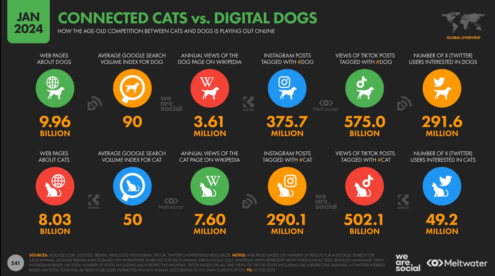Digital 2024 Global Report [541] Der traditionelle Wettbewerb zwischen Katzen und Hunden [541]