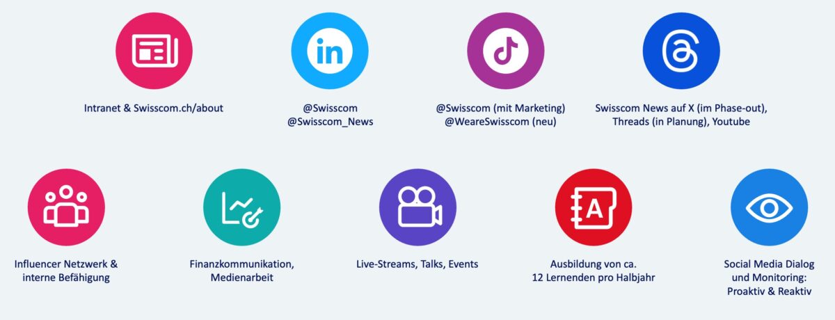 Kanäle im Swisscom-Newsroom Intranet, Influencer-Netzwerk, Threads, Medienarbeit, Social Media Dialog