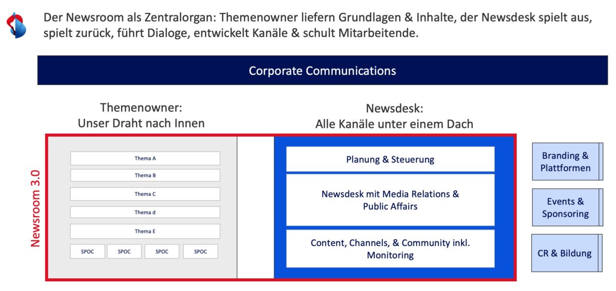 Swisscom-Newsroom Modell mit Newsdesk, Media Relations, Public Affairs