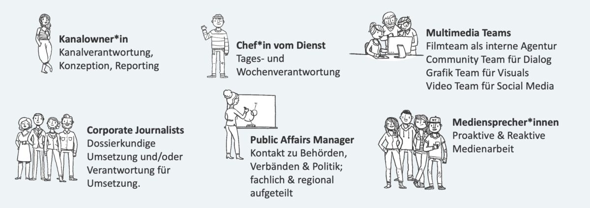 Swisscom-Newsroom Rollen: Kanalowner, Chef vom Dienst, Multimedia Teams, Corporate Journalists, Public Affairs Manager, Mediensprecher