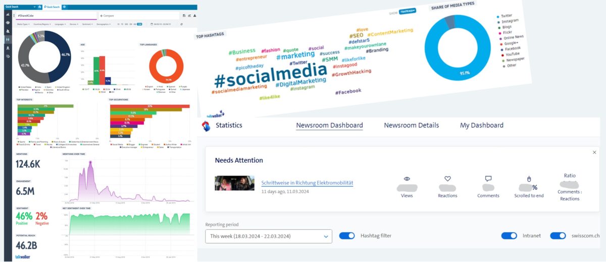 Im Monitoringtool Talkwalker ist bereits KI integriert. Für die Swisscom hat Monitoring an Bedeutung zugelegt.