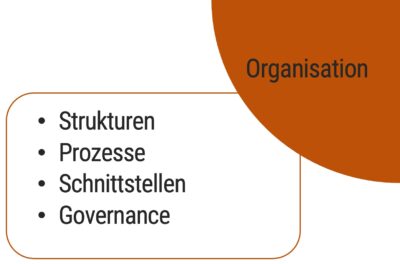 Die vier Handlungsfelder des Newsrooms
Handlungsfeld Organisation: Strukturen, Prozesse, Schnittstellen, Governance
(c) mcschindler.com gmbh