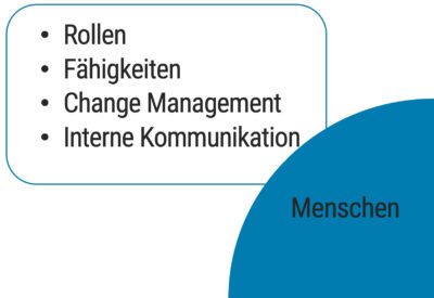 Die vier Handlungsfelder des Newsrooms
Handlungsfeld Menschen: Rollen, Fähigkeiten, Change Management, Interne Kommunikation
(c) mcschindler.com gmbh