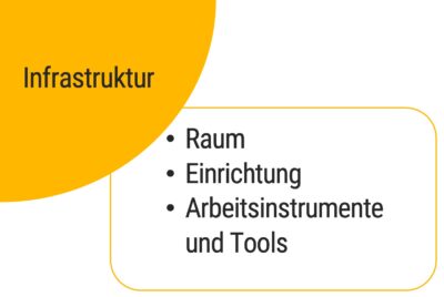 Die vier Handlungsfelder des Newsrooms
Handlungsfeld Infrastruktur: Raum, Einrichtung, Arbeitsinstrumente und Tools
(c) mcschindler.com gmbh