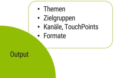 Die vier Handlungsfelder des Newsrooms
Handlungsfeld Output: Themen, Zielgruppen, Kanäle/TouchPoins, Formate
(c) mcschindler.com gmbh